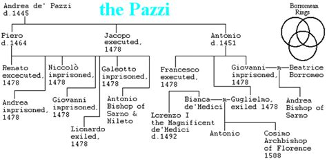 pazzi family tree.